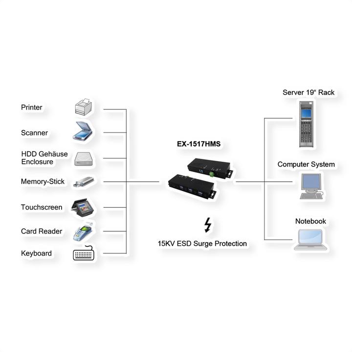 Immagine prodotto Exsys Hub USB EX-1517HMVS (USB-B, 7 porte)