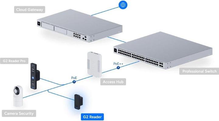 Actual product image Ubiquiti Access Card Reader UA-G2 (Bluetooth)