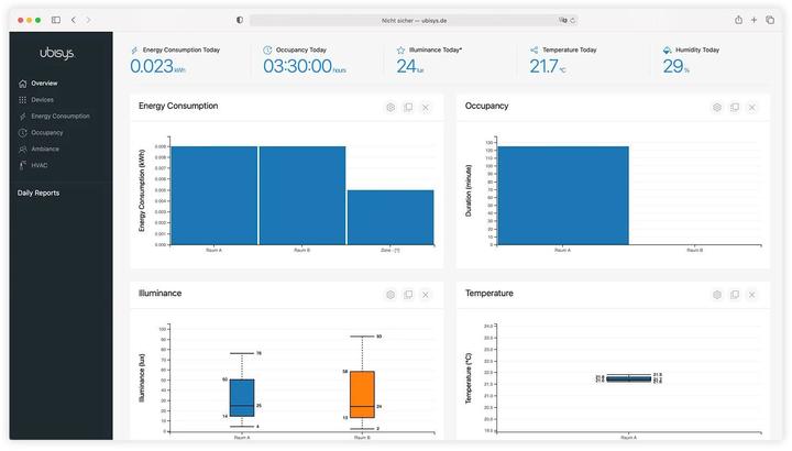 Actual product image Ubisys ZigBee / Ethernet Gateway G1