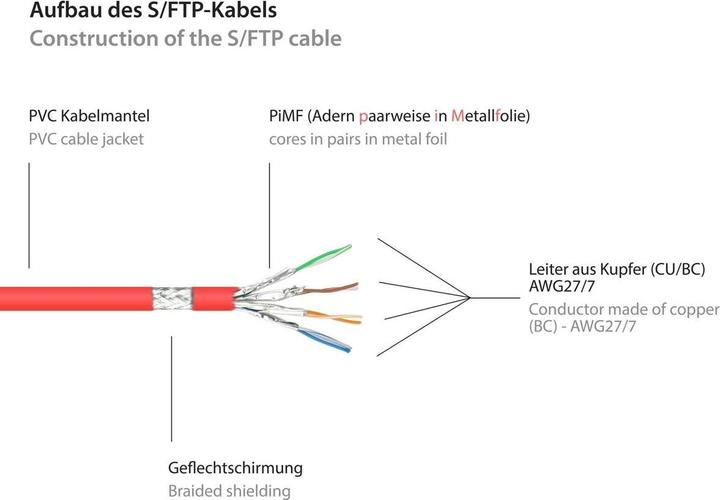 Produktbild Good Connections RNS® Patchkabel mit Rastnasenschutz, Cat. 6, S/FTP, PiMF, PVC, 250MHz, rot, 50m (S/FTP, CAT6, 50 m)