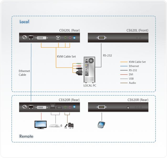 Produktbild Aten CE 620 KVM-/Audio-/USB-/serieller Extender