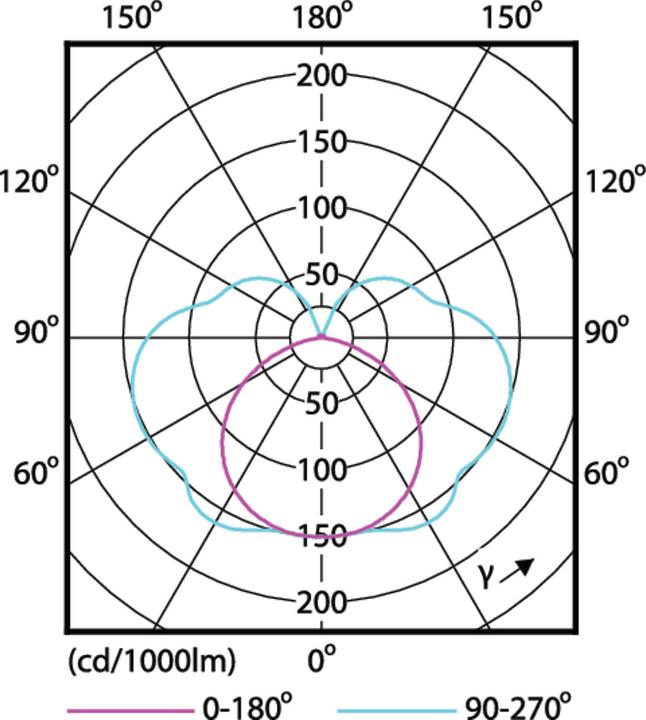 Actual product image Philips CorePro (R7s, 14 W, 1800 lm, 1 x, E)