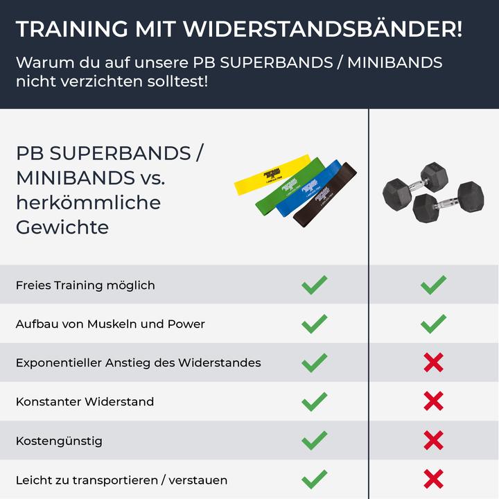 Nährwerte und Zutaten Perform Better Minibands 10er-Set (0.20 m, Extra Stark)