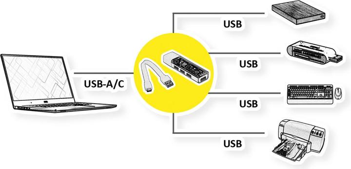 Image du produit Secomp ROLINE USB3.2 Gen1 Hub 4x USB-A Typ A+C Kabel (14.02.5062) (USB-A, USB-C, 4 ports)