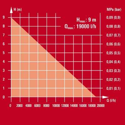 Image du produit Einhell GE-DP 7935 N-A ECO (Pompe des égouts)