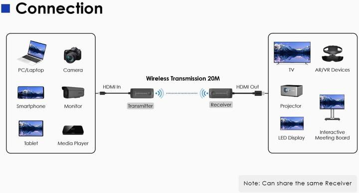 Image du produit Digitus PremiumCord 4K@60Hz HDMI Wireless extender na 20m
