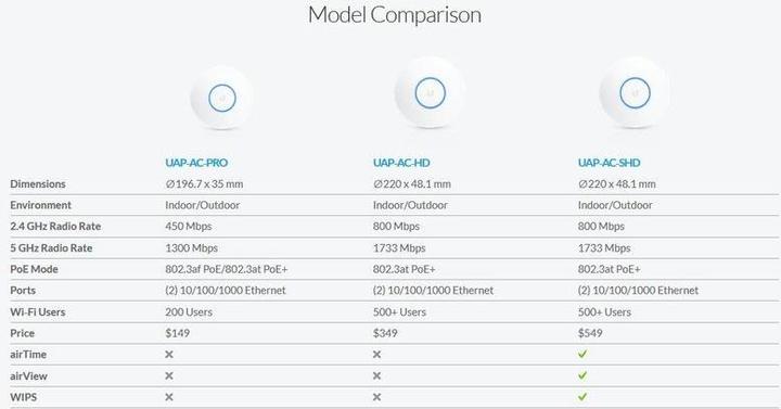 Immagine prodotto Ubiquiti UAP-AC-SHD Set di 5 (1733 Mbit/s)