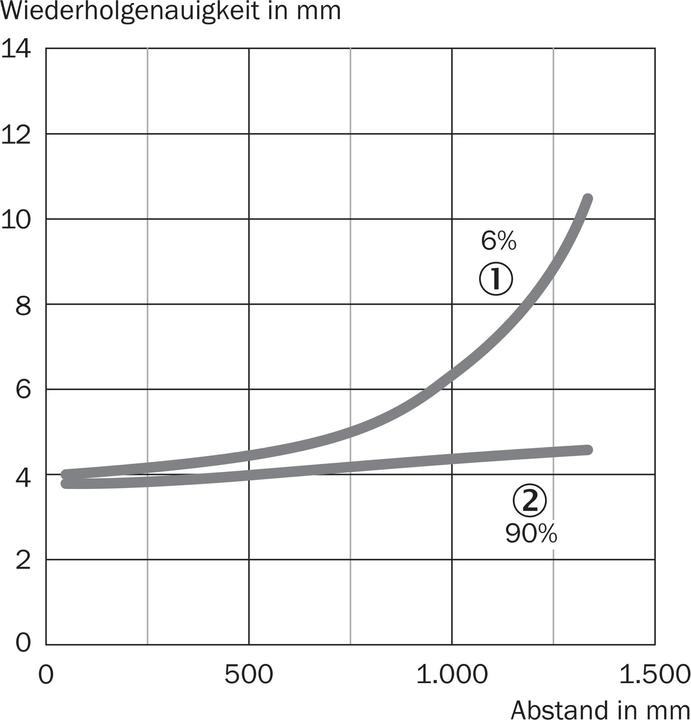 Actual product image Sick MultiTask photoelectric sensor