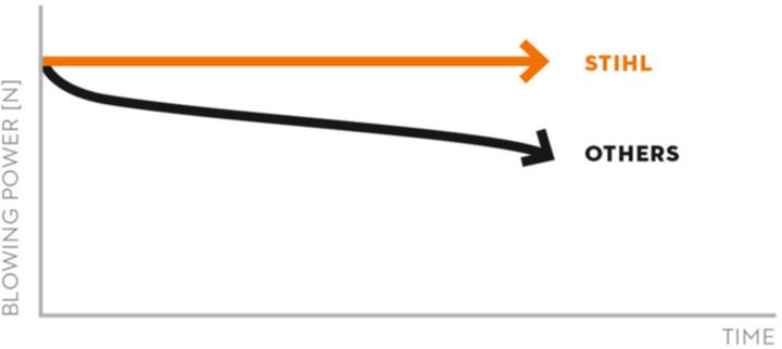 Immagine prodotto Stihl BGA 250 (Batteria ricaricabile, Soffiafoglie)