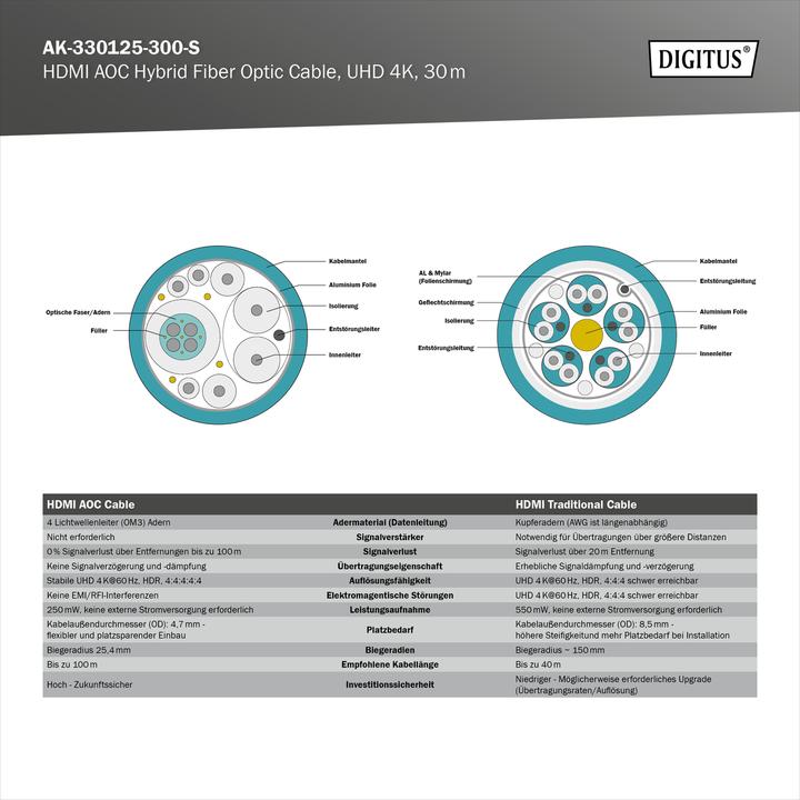Produktbild Digitus HDMI (Typ A) — HDMI (Typ A) (30 m, HDMI, 2.0b)
