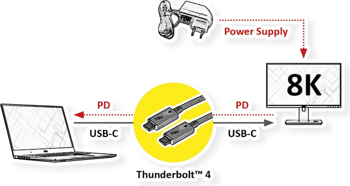 Produktbild Roline Thunderbolt 4 Kabel, C-C, 40G 100W, 8K30, aktiv, 2m (2 m, USB 3.2 Gen 1)