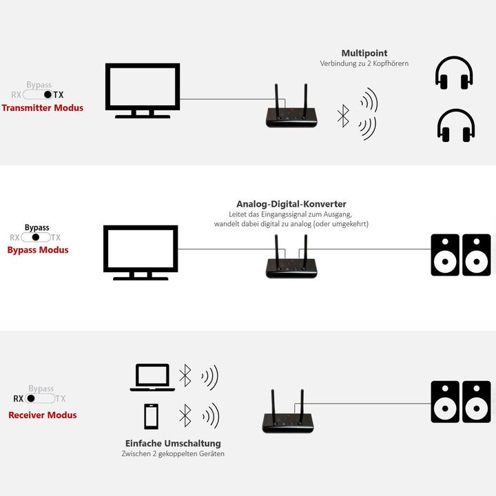 Produktbild FeinTech ABT00102 Bluetooth 5.0 Audio Sender Empfänger aptX (Sender & Empfänger)