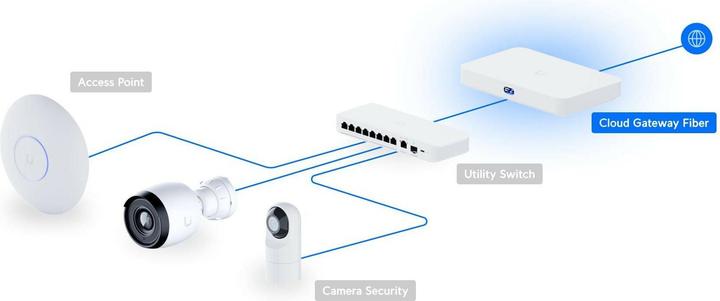 Actual product image Ubiquiti UniFi Cloud Gateway UCG-Fiber