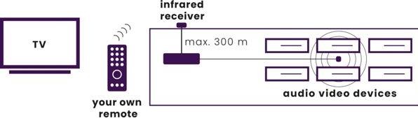 Produktbild Marmitek IR Control 11 XTRA (Fernbedienung)