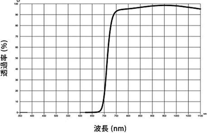 Immagine prodotto Cokin NUANCES Serie Extreme Infrared IR 720 X (Filtro a trasmittanza infrarossa, 130 mm)