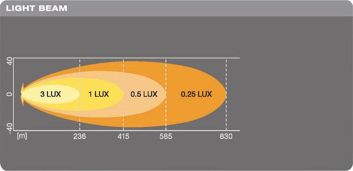 Actual product image Osram Spotlight LED auxiliary light LEDriving® Lightbar VX500 SP