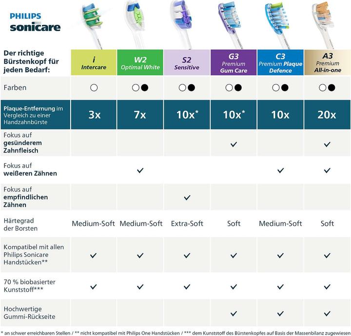 Produktbild Philips Sonicare InterCare (6x)
