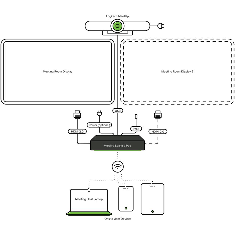 Thumbnail - mersive Solstice Pod Gen3 Unlimited (1 Jahr) (HDMI 2.0, HDMI 1.4b), Wireless Transmitter, Schwarz