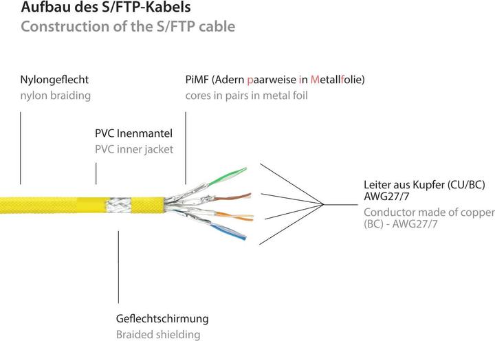 Actual product image Python RNS® patch cable with snap-in nose protection and nylon braiding, Cat. 6, S/FTP, PiMF, PVC, 250MHz (S/FTP, CAT6, 1 m)