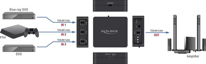 Produktbild Delock S/PDIF TOSLINK Switch 7,60cm (3") 1 Out mit IR-Fernbedienung und USB Stromversorgung