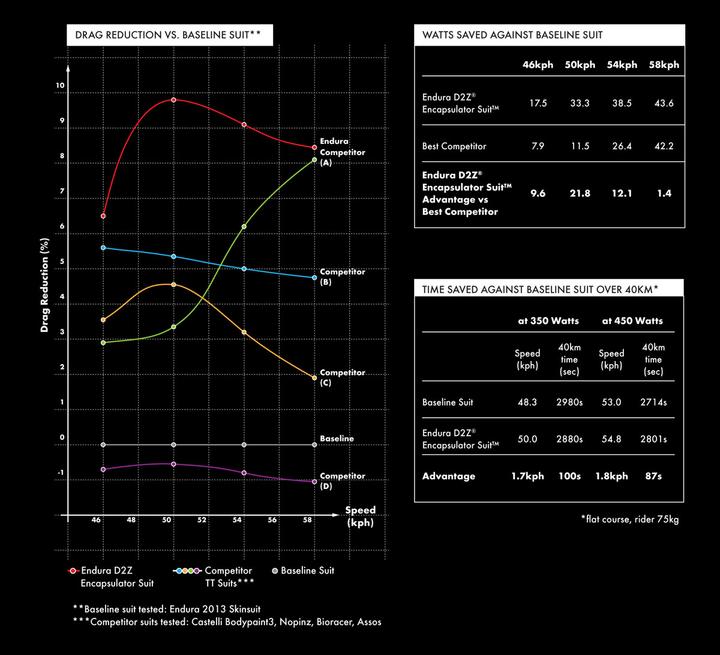 Actual product image Endura D2Z Encapsulator Time Trial Suit (M)