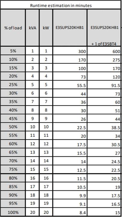 Immagine prodotto APC Easy UPS 3S 20kVA 400V 3:3 UPS 10 min (20000 VA, 20000 W, Doppio convertitore online UPS)