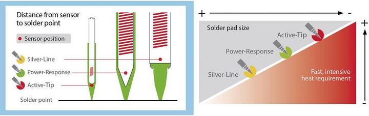 Image du produit Weller Erem Pointe à souder RT Micro, biseautée 1,2mm, MIL SPEC (Panne de soudure)