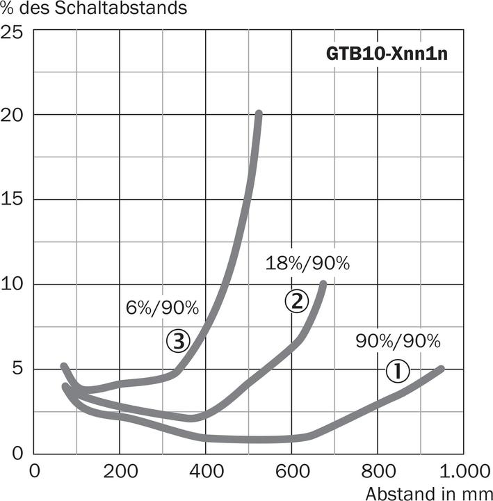 Produktbild Sick GTB10-P4211 Klein-Lichtschranken, GTB10-P4211 GTB10P4211 (0.70 m)