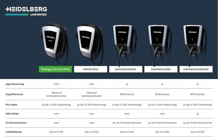 Produktbild Heidelberger HEID Wallbox (Typ 2, 11 kW, 16 A)