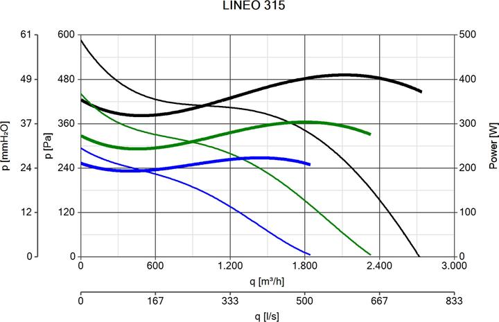 Produktbild Vortice Lineo 315