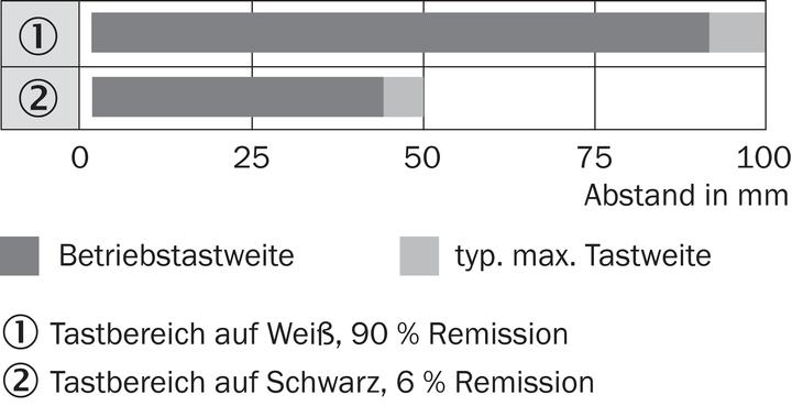 Produktbild Sick Rund-Lichtschranke