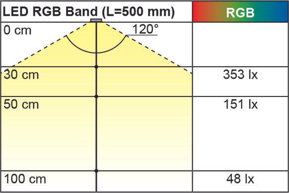 Produktbild L&S LED Bänder RGB 7,2 / 24 V (RGB, 500 cm, Indoor)