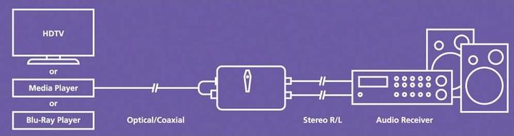 Produktbild Marmitek Connect DA21 (Digital -> Analog)
