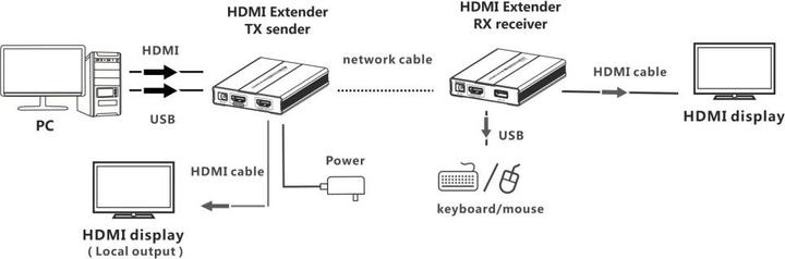 Actual product image Manhattan HDMI KVM over IP/Netzwerkkabel Extender Set 1080p, 60 m