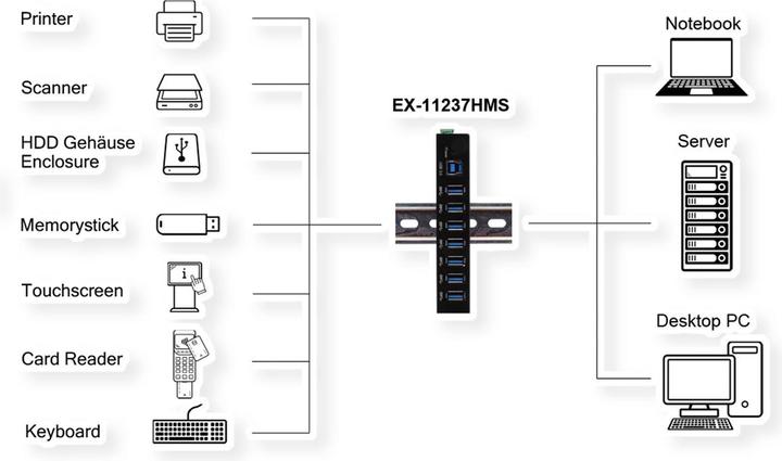 Produktbild Exsys 7 Port USB 3.2 Gen 1 HUB Metall-Gehäuse, inkl Netzteil 12V/3A, USB 3.0 Kabel, Di (USB-B, 7 Ports)