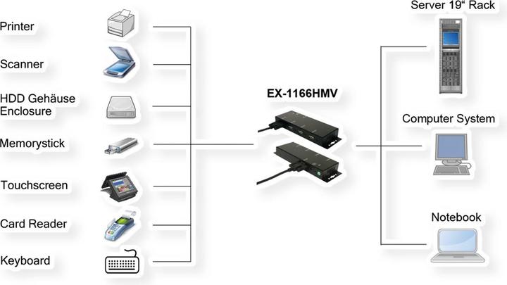 Actual product image Exsys Ex-1166hmv (USB-B, 3 ports)