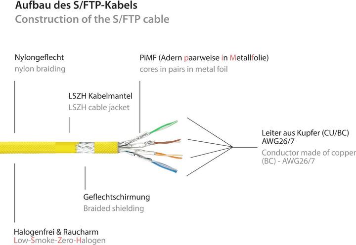 Actual product image Python ® Series RJ45 patch cable withCat.7 raw cable, snap-in nose protection (RNS®) and nylon braiding (S/FTP, CAT7, 10 m)