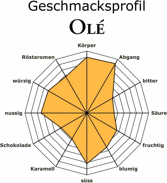 Image du produit RickliS Kaffeerösterei Olé (250 g, Torréfaction moyenne)