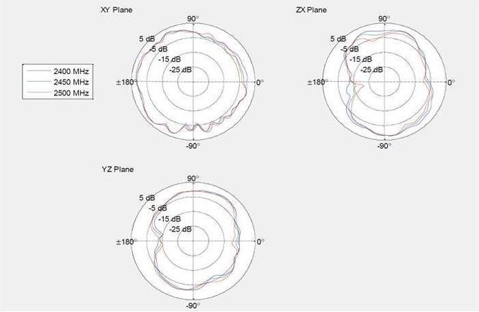 Produktbild Delock WiFi 7 Antenne 2 x RP-SMA Stecker 2,4 - 4,0 dBi omnid (WLAN)