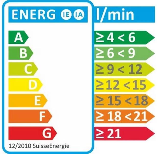 Energy Label aquaclic Variety show (5 Beam types, 10 l/min)