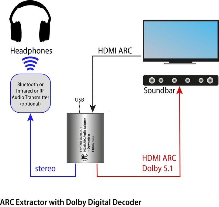 Produktbild FeinTech VMA00201 HDMI ARC Audio TV-Adapter für Kopfhörer und Soundbar