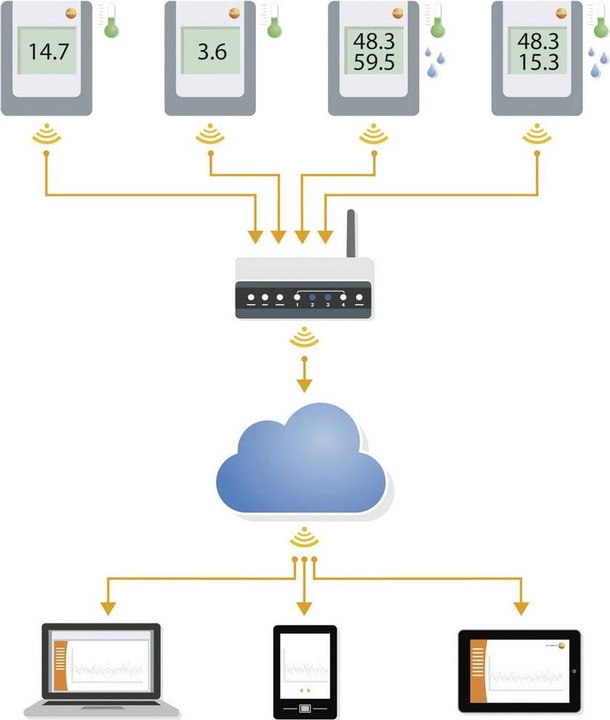 Produktbild Testo Multi-Datenlogger Saveris 2-H1