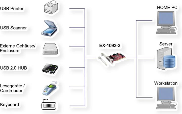 Actual product image Exsys EX-1093, 4 Port USB 3.0, PCI