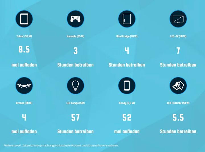 Produktbild Polaroid PS300 Mobile Energy Storage System (80400 mAh, 100 W, 289.50 Wh)