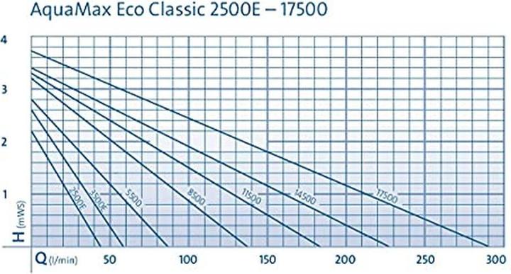 Immagine prodotto Oase AquaMax Eco Classic 3500E