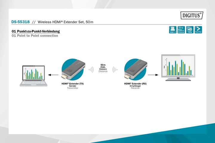 Image du produit Digitus Kit d'extension HDMI sans fil (50 m, HDMI 1.4a)