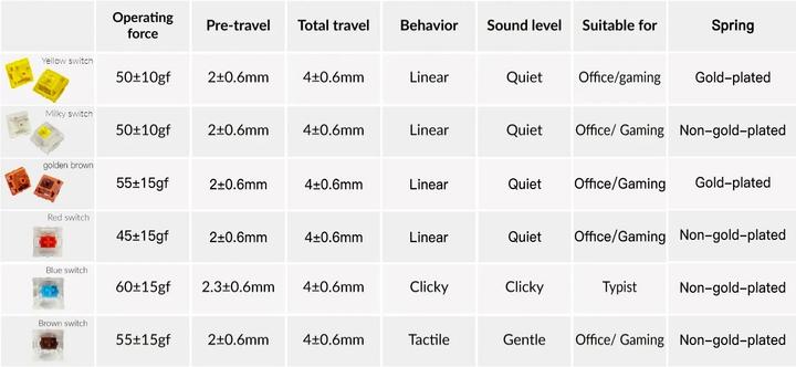 Actual product image Keychron Gateron Cap Golden-Brown Switch Set (35 pieces)