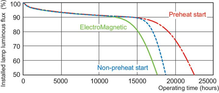 Produktbild Philips MASTER TL-D Eco-Fluorescent lamp- 871150026462640 (G13, 3000 lm, 1x)
