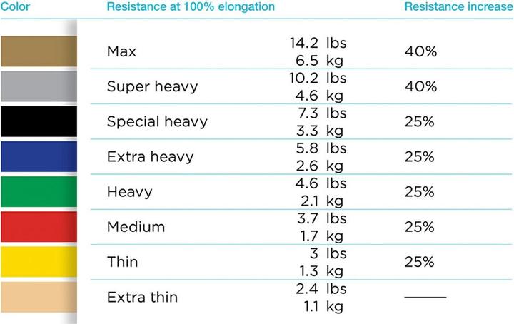 Nährwerte und Zutaten TheraBand Übungsband (45.70 m, Mittel)