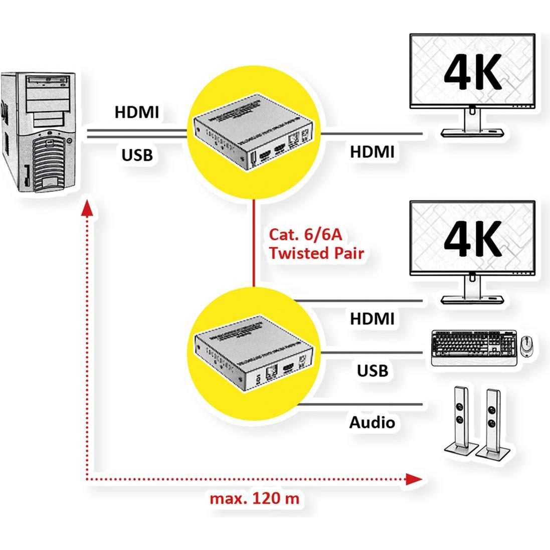 Thumbnail - Value HDMI KVM Extender IPCOLOR, KVM Switch, Schwarz